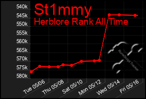 Total Graph of St1mmy