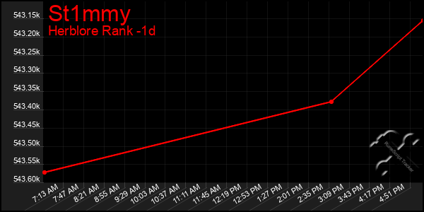 Last 24 Hours Graph of St1mmy