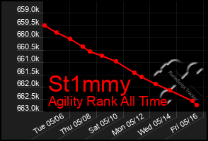Total Graph of St1mmy