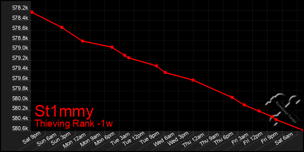 Last 7 Days Graph of St1mmy
