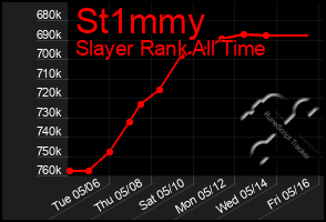 Total Graph of St1mmy