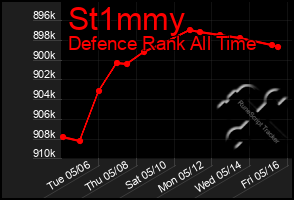 Total Graph of St1mmy