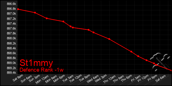 Last 7 Days Graph of St1mmy