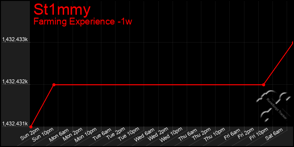 Last 7 Days Graph of St1mmy