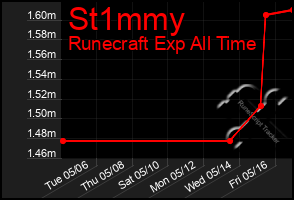 Total Graph of St1mmy