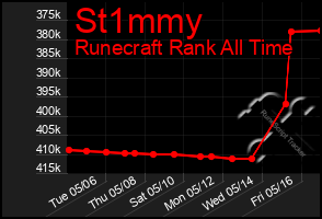 Total Graph of St1mmy