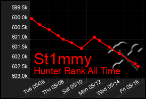 Total Graph of St1mmy