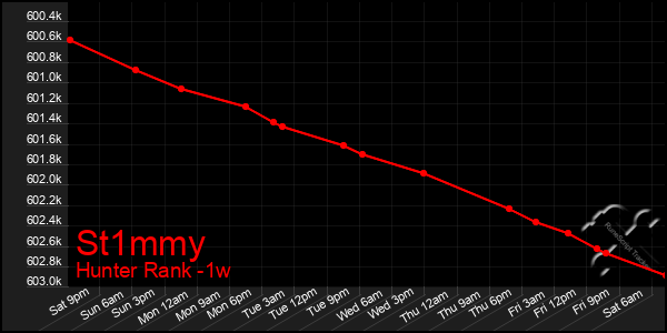 Last 7 Days Graph of St1mmy