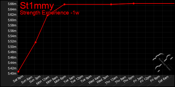 Last 7 Days Graph of St1mmy