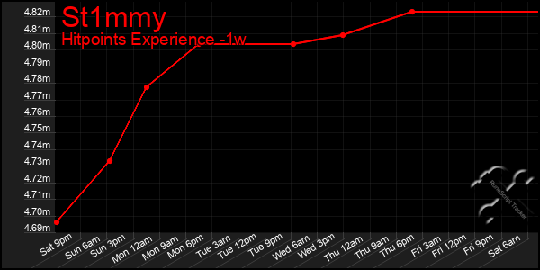 Last 7 Days Graph of St1mmy