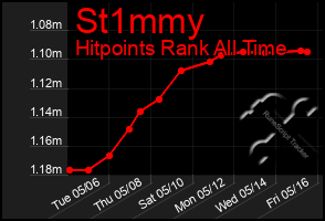 Total Graph of St1mmy