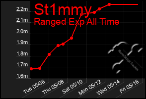 Total Graph of St1mmy