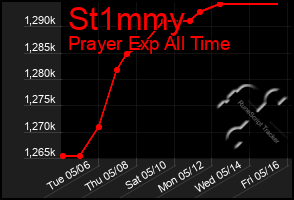 Total Graph of St1mmy