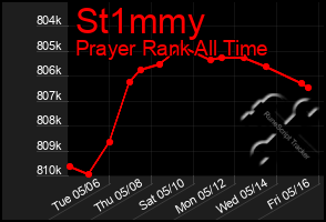 Total Graph of St1mmy