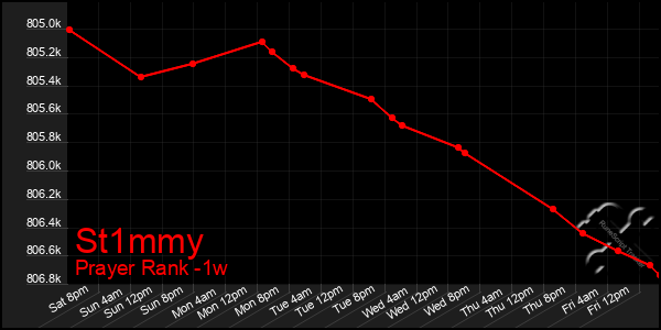 Last 7 Days Graph of St1mmy