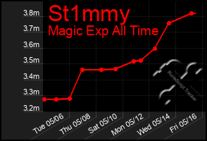 Total Graph of St1mmy