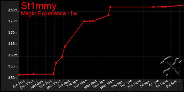 Last 7 Days Graph of St1mmy
