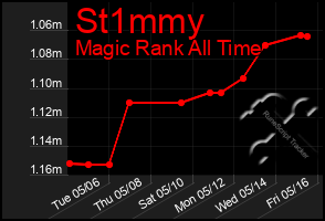 Total Graph of St1mmy