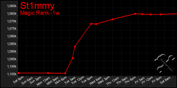 Last 7 Days Graph of St1mmy