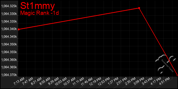 Last 24 Hours Graph of St1mmy