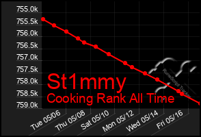 Total Graph of St1mmy