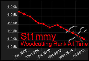 Total Graph of St1mmy