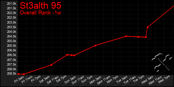 Last 7 Days Graph of St3alth 95