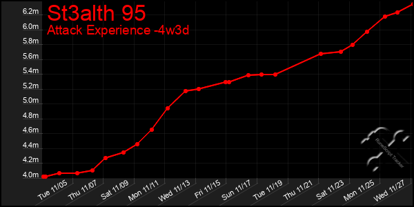 Last 31 Days Graph of St3alth 95