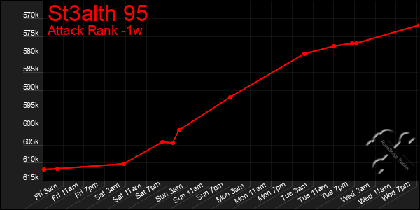 Last 7 Days Graph of St3alth 95