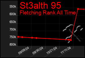 Total Graph of St3alth 95