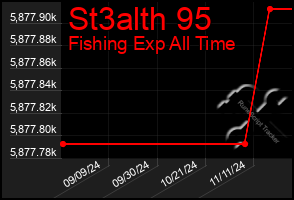 Total Graph of St3alth 95