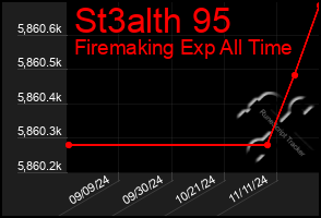 Total Graph of St3alth 95