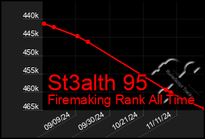 Total Graph of St3alth 95