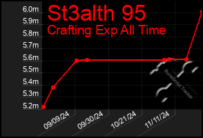 Total Graph of St3alth 95