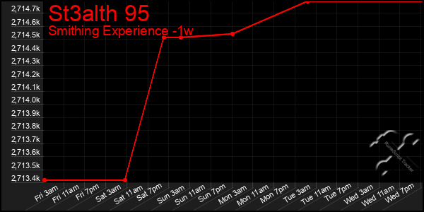 Last 7 Days Graph of St3alth 95