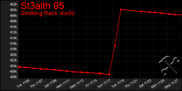 Last 31 Days Graph of St3alth 95