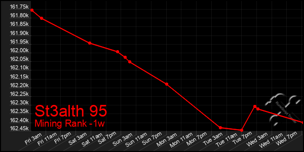 Last 7 Days Graph of St3alth 95