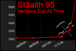 Total Graph of St3alth 95