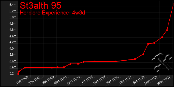 Last 31 Days Graph of St3alth 95