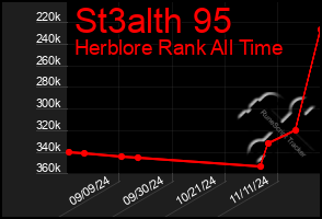 Total Graph of St3alth 95