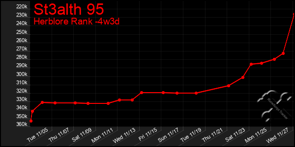 Last 31 Days Graph of St3alth 95