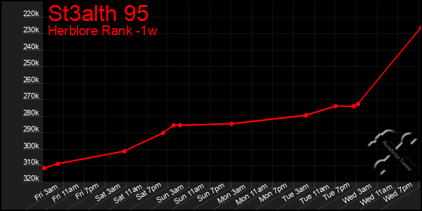 Last 7 Days Graph of St3alth 95