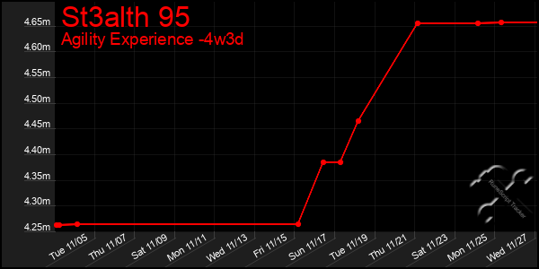 Last 31 Days Graph of St3alth 95