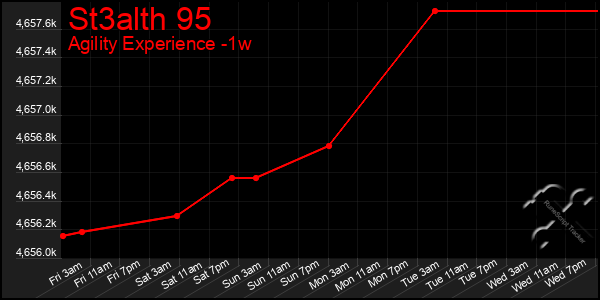 Last 7 Days Graph of St3alth 95