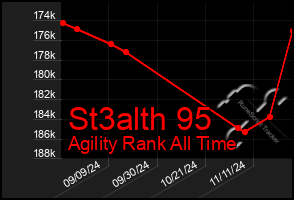 Total Graph of St3alth 95