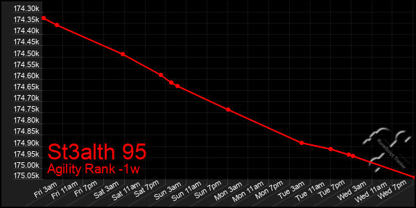 Last 7 Days Graph of St3alth 95