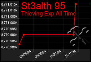 Total Graph of St3alth 95