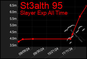 Total Graph of St3alth 95