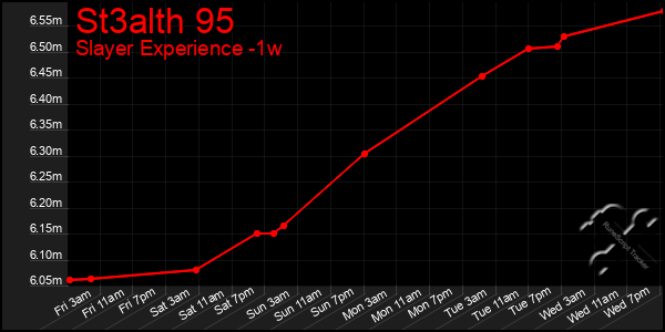 Last 7 Days Graph of St3alth 95