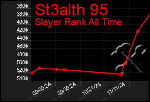 Total Graph of St3alth 95